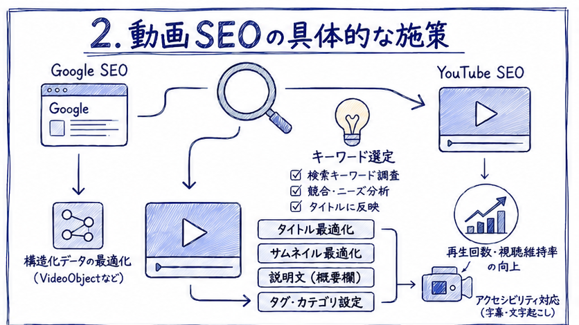 動画SEOの具体的な施策の図解。Google SEOでは構造化データ、YouTube SEOではキーワード選定・タイトル・サムネイル・概要・アクセシビリティを最適化する流れを示す