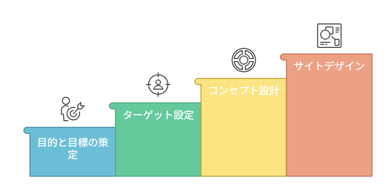 失敗しないオウンドメディア構築の4ステップ【立ち上げ手順】を示す画像