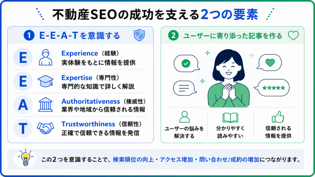 不動産業界のSEOで成功するために必要な2つの要素を説明する画像