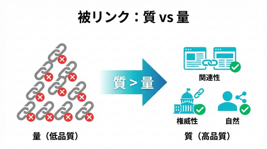 低品質な被リンクの量よりも、関連性・権威性・自然さを備えた高品質リンクが重要であることを比較した図。