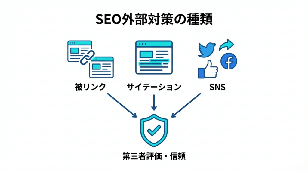 SEO外部対策の種類として、被リンク・サイテーション・SNSによる外部評価が第三者の信頼につながることを示した図。