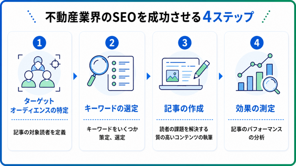 不動産業界のSEOを成功させる4ステップを示す画像