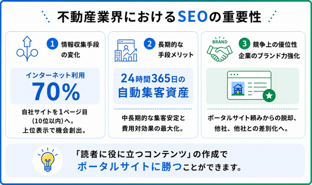 不動産業界におけるSEOの重要性を示す画像