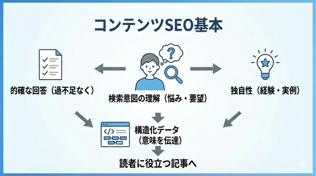コンテンツSEOの基本概念図。ユーザーの検索意図や悩みを理解した上で、過不足ない回答と独自性(経験・実例)のあるコンテンツを提供し、構造化データも活用して読者に役立つ記事を目指す重要性を図示。