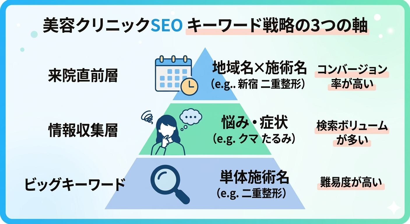 美容クリニックSEOで狙うべきキーワード戦略の3つの軸を解説するピラミッド型インフォグラフィック。来院直前層(地域名×施術名)、情報収集層(悩み・症状)、ビッグキーワード(単体施術名)の3段階の考え方を示しています。