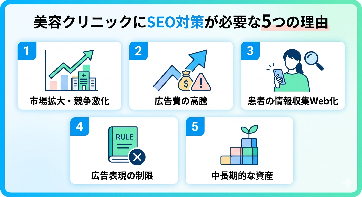 美容クリニックにSEO対策が必要な5つの理由を解説するインフォグラフィック。市場拡大、広告費高騰、患者の情報収集Web化、医療広告ガイドラインの制限、中長期的な資産化の5つのポイントをアイコンで示しています。