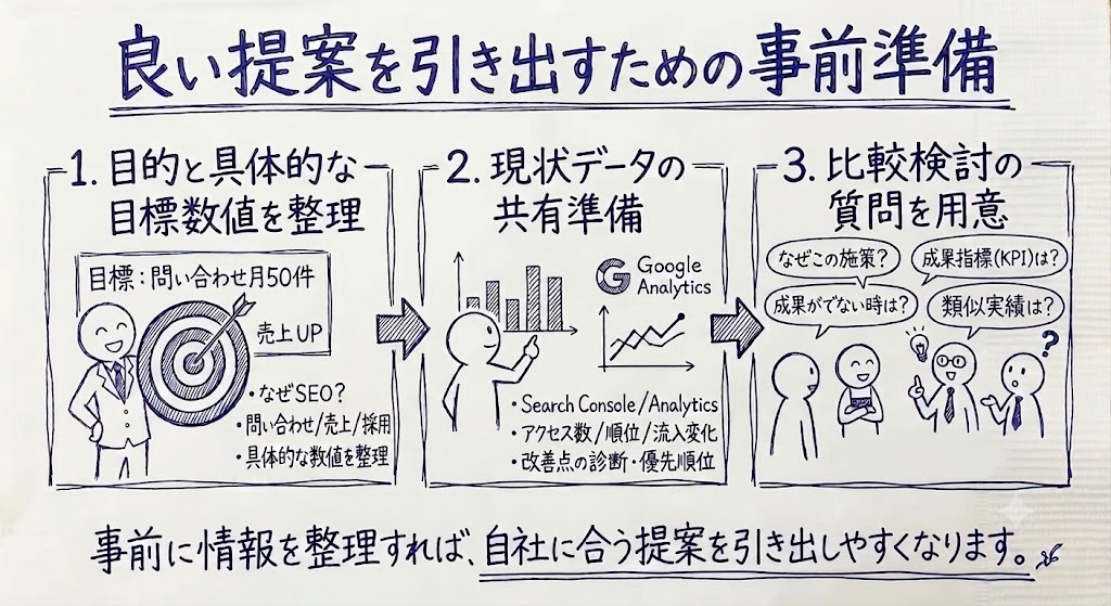 良い提案を引き出すための事前準備を示した画像