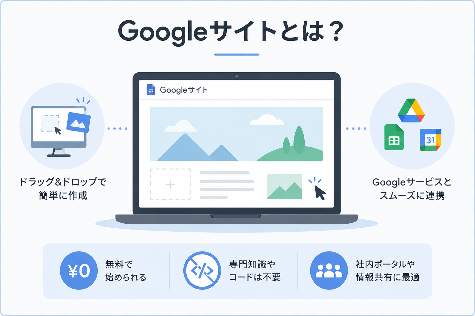 Googleサイトの特徴(無料・簡単・Googleサービス連携)を示した概要イメージ。