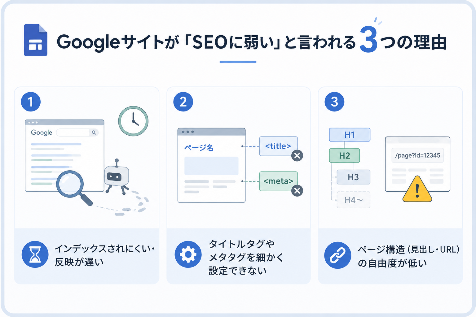 GoogleサイトがSEOに弱いとされる3つの理由(インデックスの遅さ・タグ設定制限・構造の自由度の低さ)。