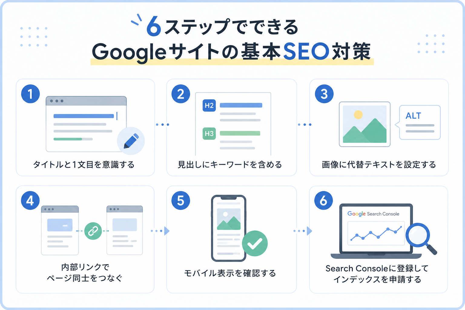 Googleサイトでできる基本的なSEO対策6ステップ(タイトル・見出し・画像・内部リンク・モバイル・インデックス)。