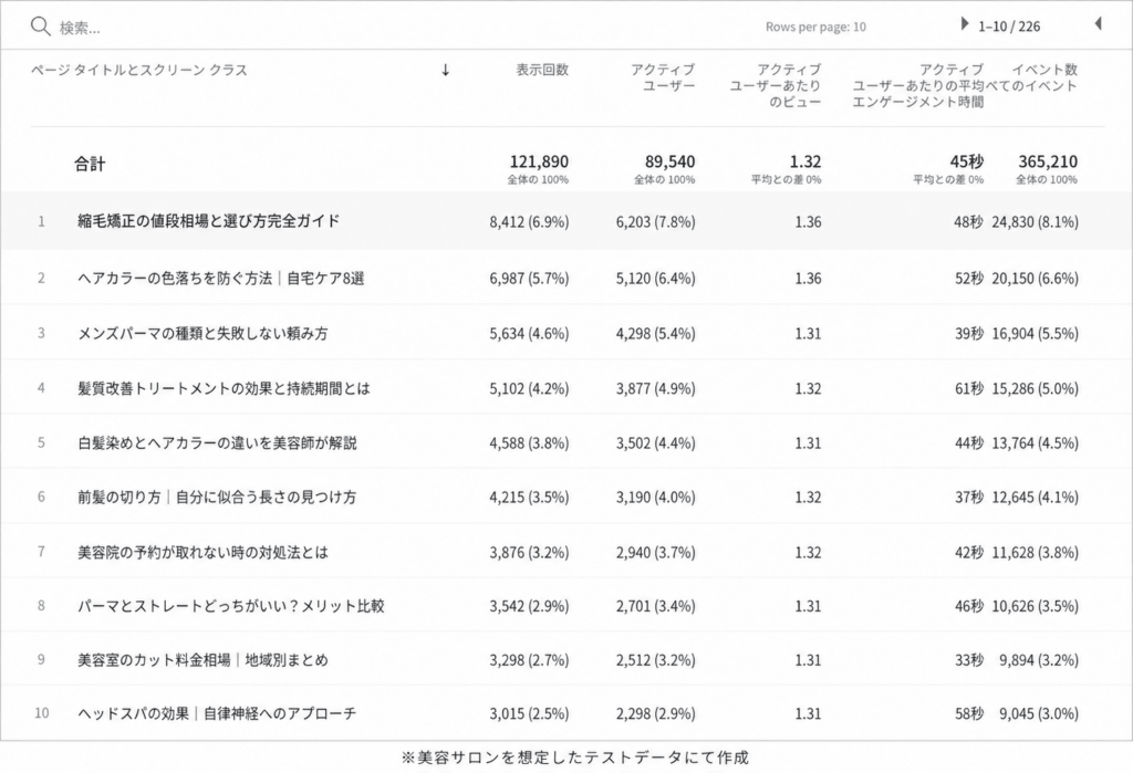 Googleアナリティクスで確認できるデータのイメージを説明するために、美容サロンを想定したテストデータでページ別の表示回数やアクティブユーザー数などが一覧表示された画面を示すスクリーンショット