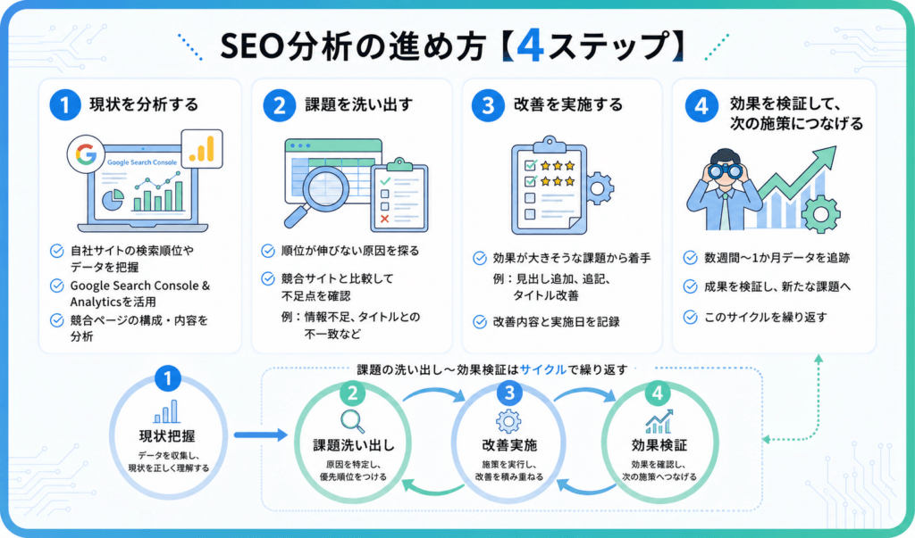 SEO分析の進め方を、現状分析・課題洗い出し・改善実施・効果検証の4ステップで示し、課題洗い出しから効果検証までをサイクルとして繰り返すことがポイントであることを表す図