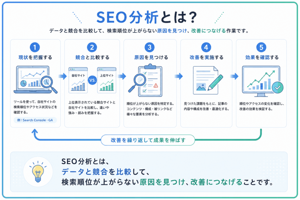 SEO分析とは、現状把握・競合比較・原因特定・改善実施・効果確認の5ステップを繰り返し、検索順位が上がらない原因を見つけて改善につなげる作業であることを示す図