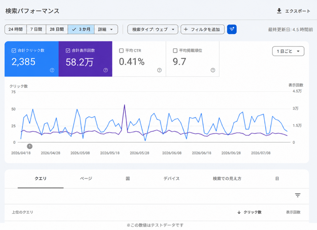 Google Search Consoleの検索パフォーマンス画面で確認できる項目を説明するために、合計クリック数・合計表示回数・平均CTR・平均掲載順位と日別の推移グラフが示された画面を示すスクリーンショット