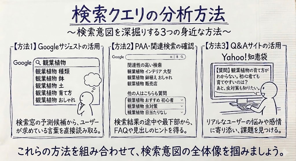 検索クエリの分析方法を表した画像
