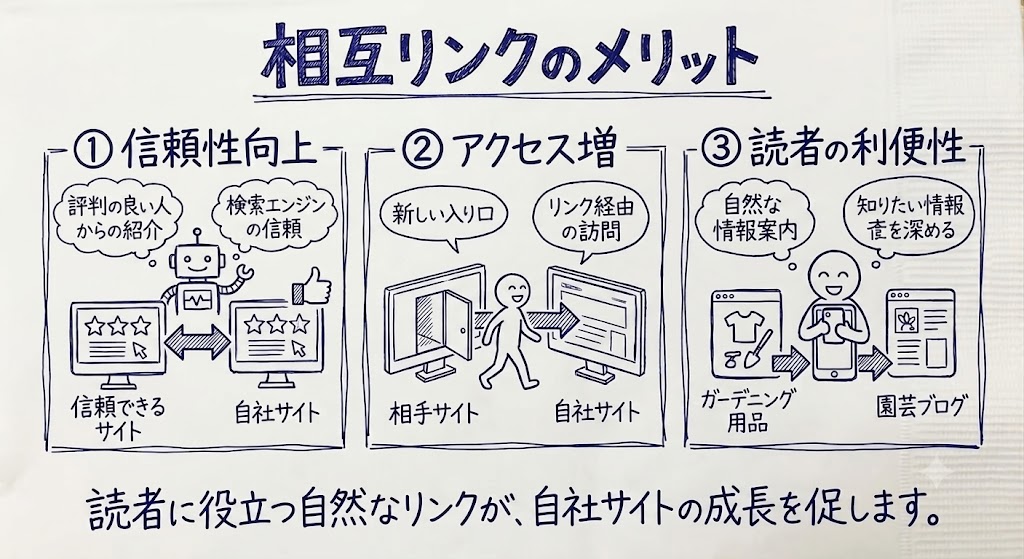 相互リンクのメリットを示した画像