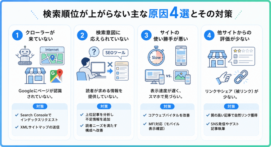 検索順位が上がらない主な原因として、クローラー未到達・検索意図への未対応・サイトの使い勝手の悪さ・被リンク不足の4つを挙げ、それぞれの対策を示す図