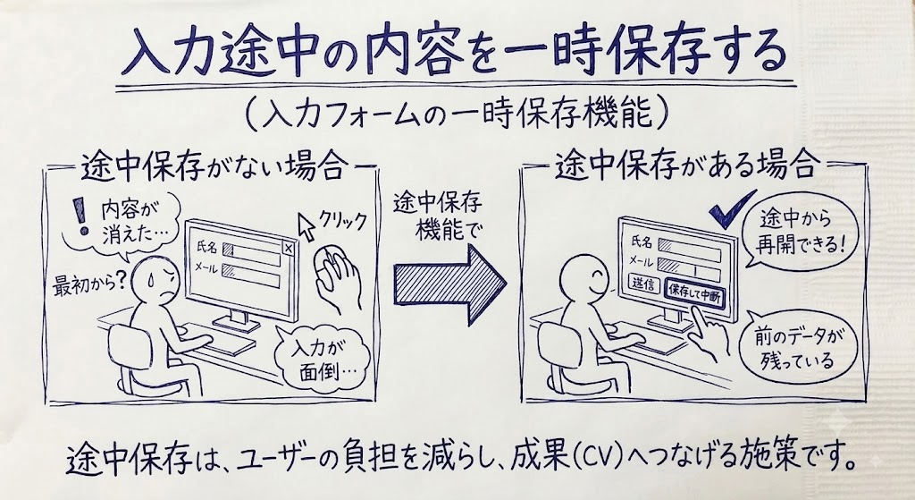 入力途中の内容を一時保存する施策を示す画像