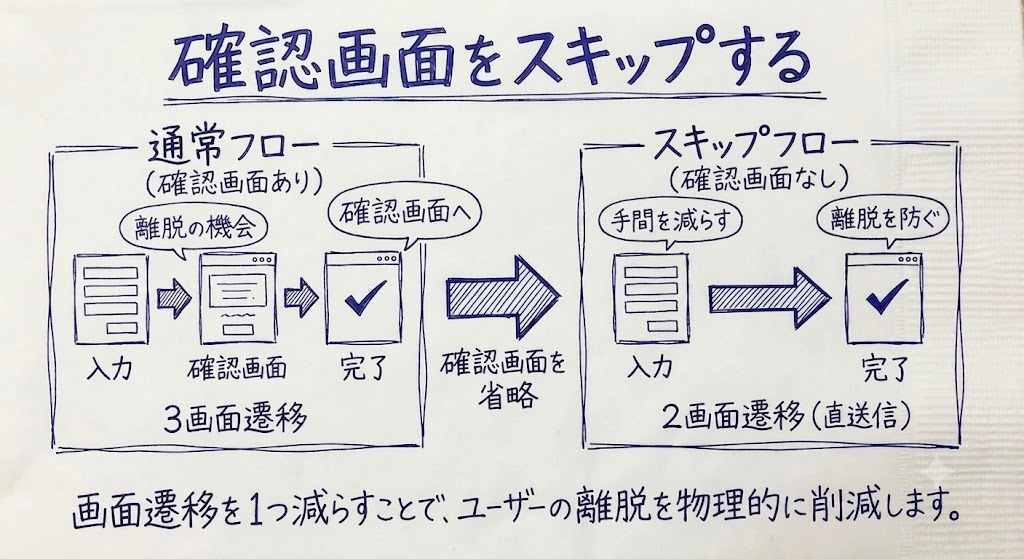 確認画面をスキップする施策を示す画像