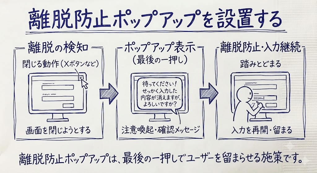 離脱帽子ポップアップを設置する施策を示す画像