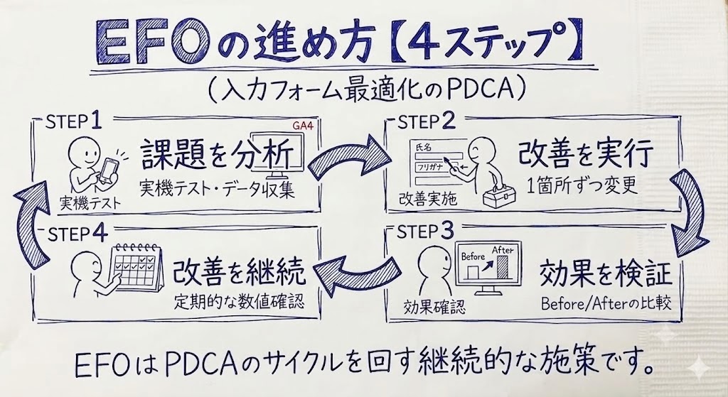 EFOの進め方を示す画像