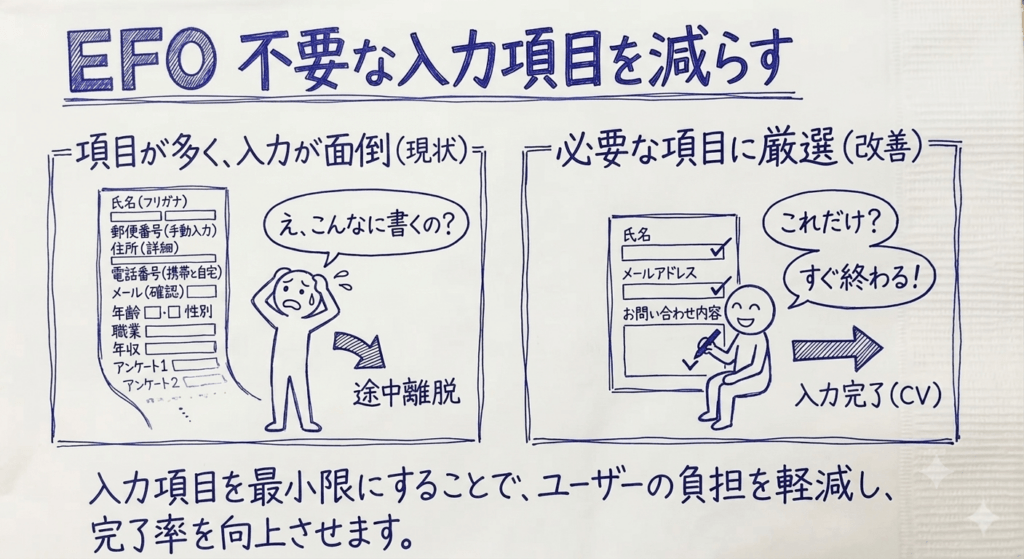 不要な入力項目を減らす施策を示す画像