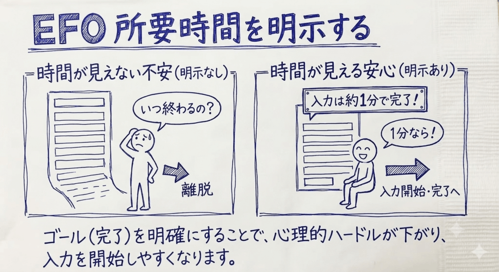 所要時間を明示する施策を示す画像