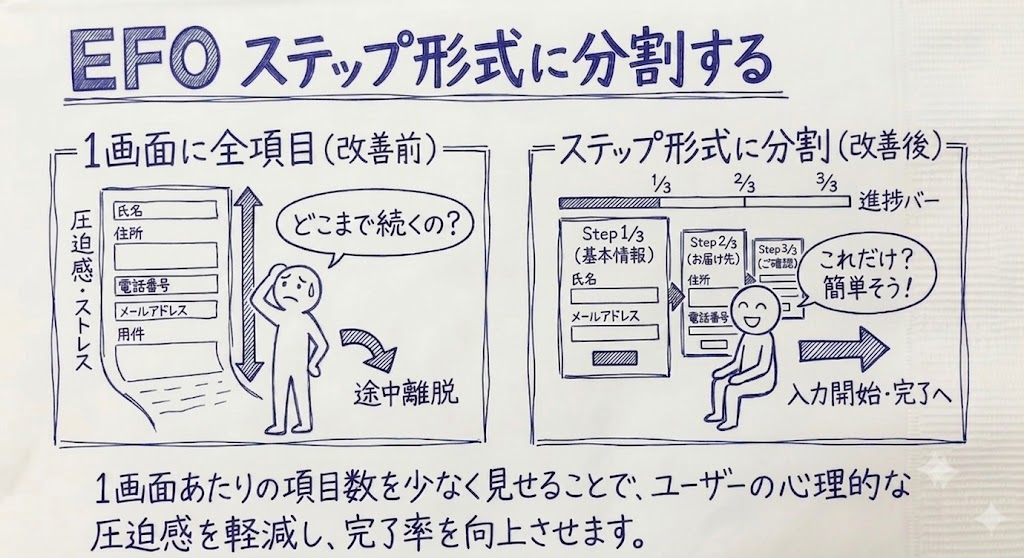 ステップ形式に分割する施策を示す画像