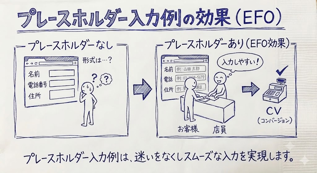 プレースホルダーで入力例を示す施策を示す画像
