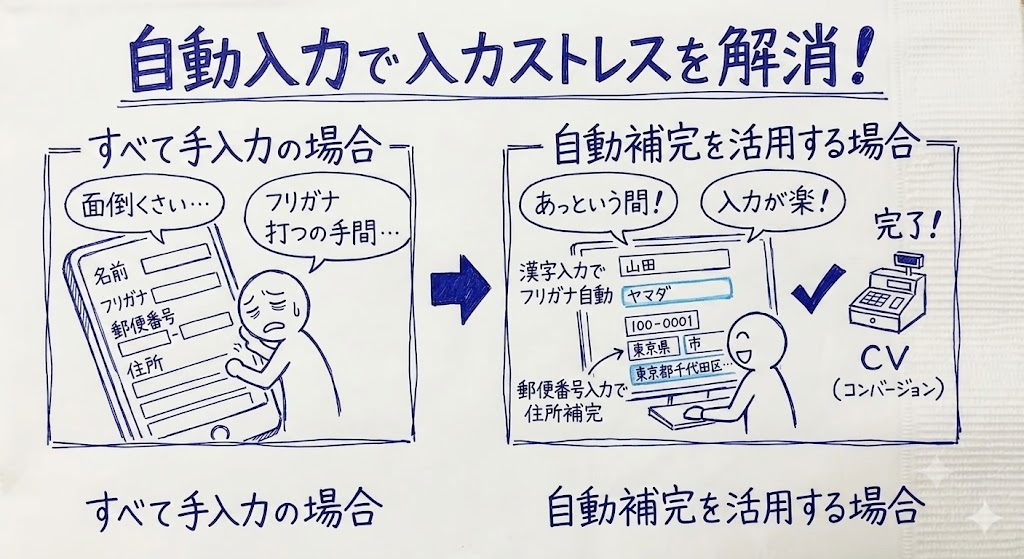 自動入力（フリガナや住所を自動保管する）で入力ストレスを解消する施策を示す画像