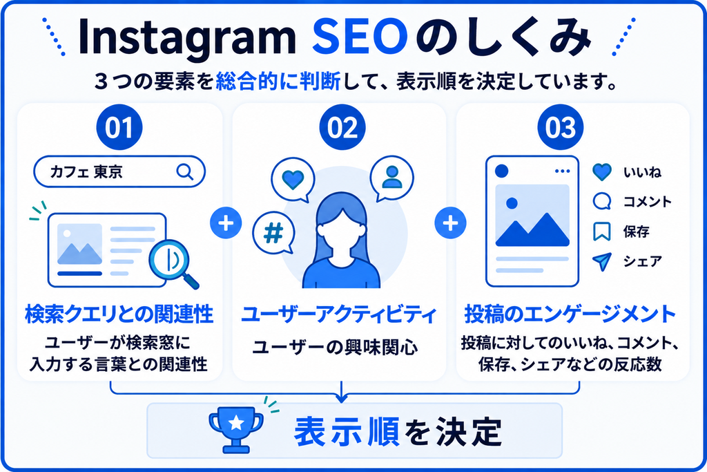 InstagramのSEOで、投稿の表示順がどのように決定されるかを説明する画像。 3つの要素があり、それぞれが関係しあって決定される様子を示している。