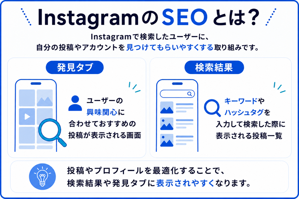 InstagramのSEOの基本的な考え方を説明する画像。発見タブと検索結果に乗せるための工夫をinstagramのSEOという。