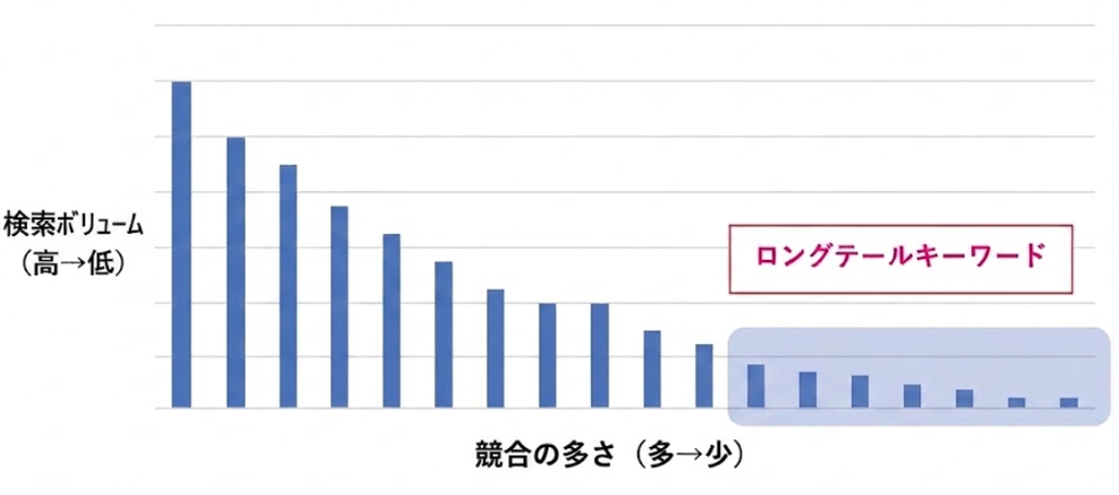 縦軸に検索ボリューム、横軸に競合の多さをとった競合が少ないキーワードほど検索ボリュームも少ないことを示すグラフ
