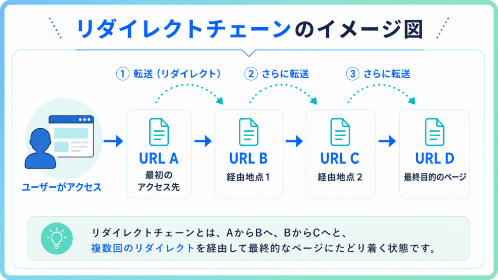 リダイレクトチェーンのイメージ画像。URL AからURL B、URL Cを経由してURL Dへ複数回リダイレクトされる流れを視覚化して示している。