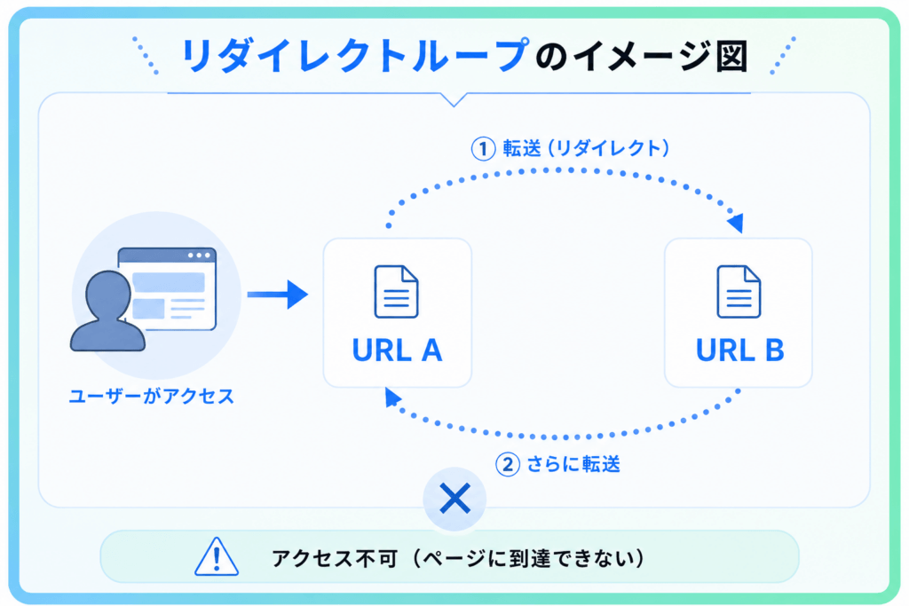 リダイレクトループのイメージ画像。URL AとURL Bが互いにリダイレクトし合い、ページに到達できない状態を視覚化して示している。