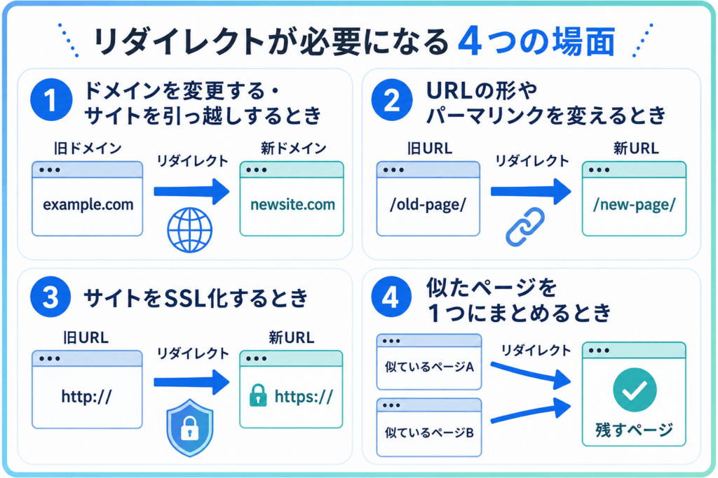 リダイレクトが必要になる4つの場面を解説した画像。ドメイン変更、URL・パーマリンク変更、SSL化、類似ページの統合時にリダイレクトを設定することを説明している。