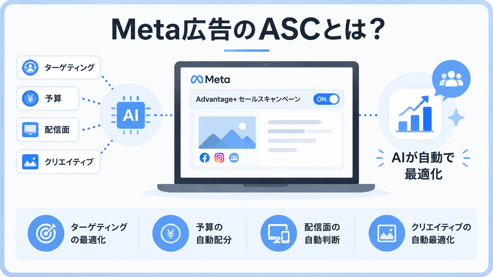 Meta広告のASC（Advantage+セールスキャンペーン）の仕組みを示した図