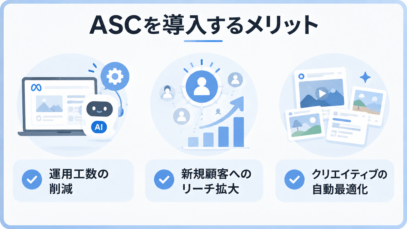 ASC導入による運用工数削減・新規顧客へのリーチ拡大・クリエイティブ自動最適化メリットを解説した図