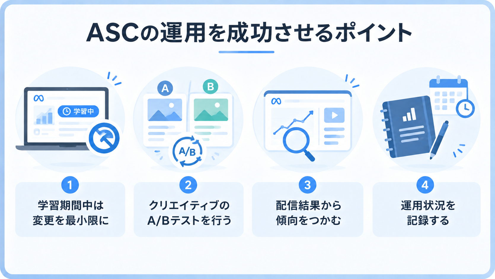 ASC運用を成功させるポイントの学習期間・A/Bテスト・配信結果の分析・運用記録を示した図