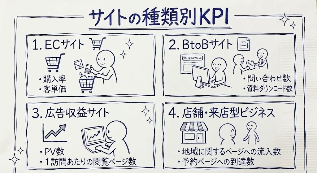 サイトの種類別KPIを示す画像