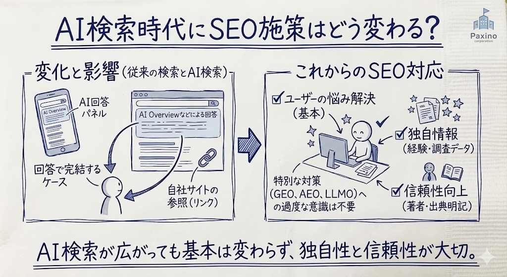 AI検索時代にSEO施策はどう変わるか示す画像