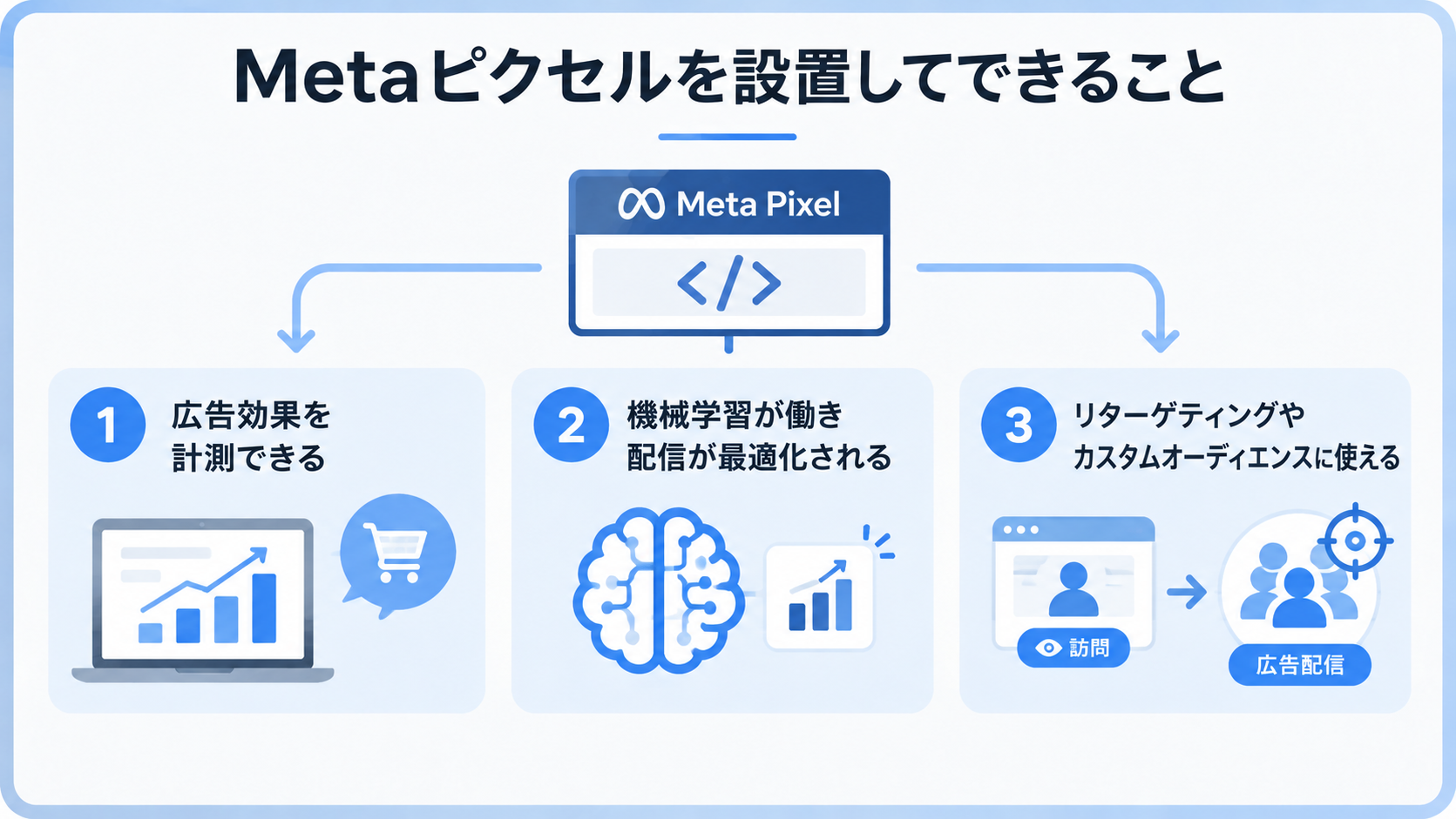 Metaピクセルによる広告効果の計測、配信の最適化、リターゲティングの仕組み