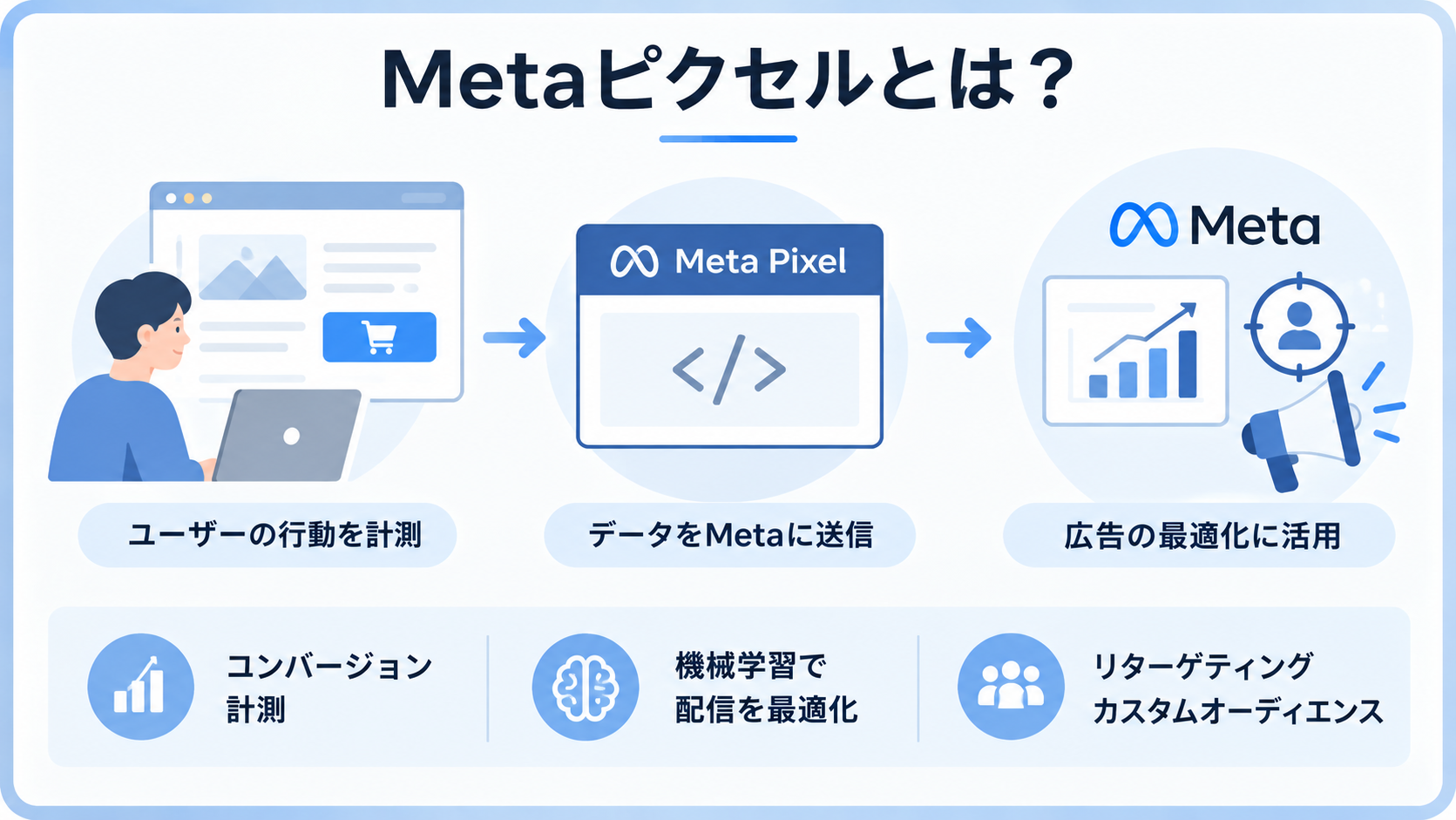 Metaピクセルの基本的な仕組みを表したイラスト