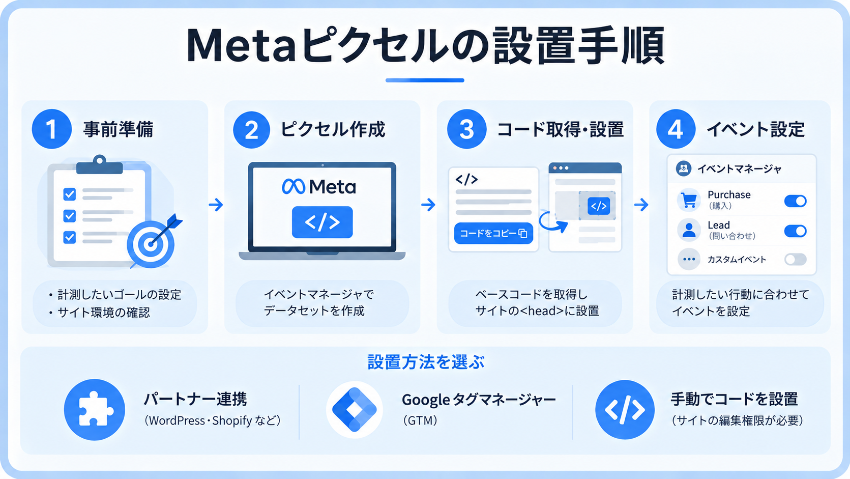Metaピクセルの設置手順と、パートナー連携・GTM・手動でのコード設置方法