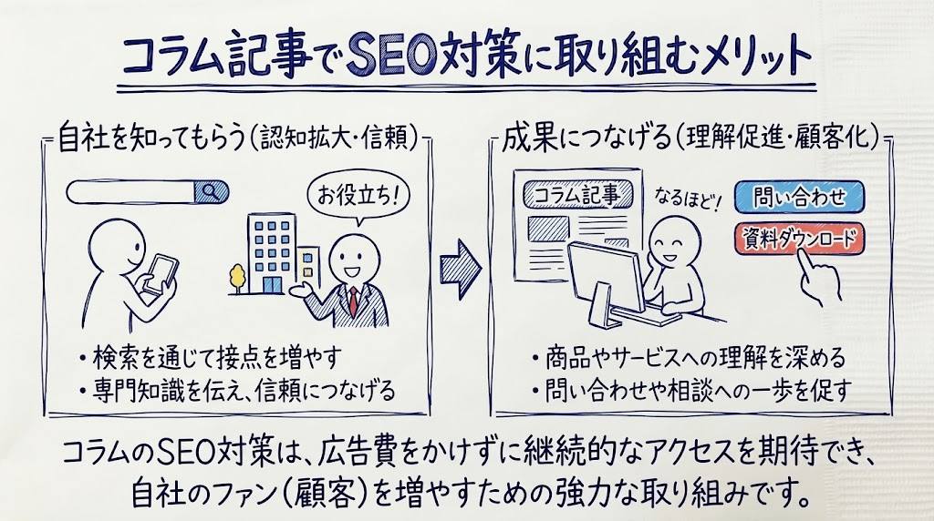 コラム記事でSEO対策に取り組むメリットを示す画像