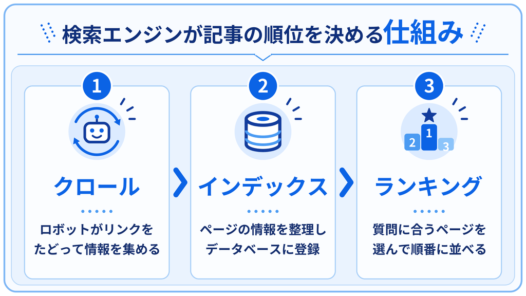 検索エンジンが検索結果を決める仕組みを画像で示している。 クロール、インデックス、ランキングの概要をまとめている