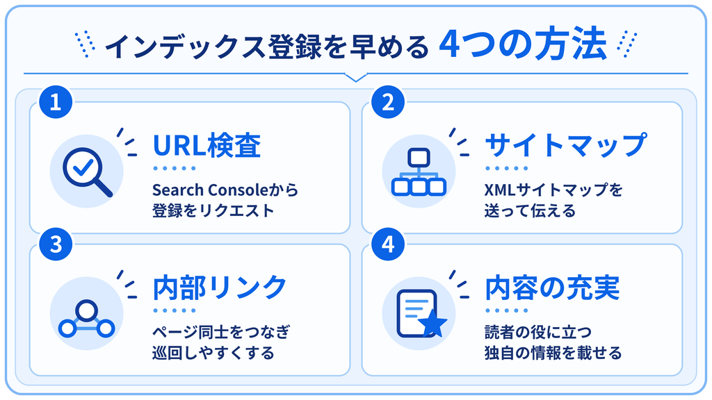 インデックス登録を早める4つの方法をまとめた図。URL検査、サイトマップ、内部リンク、内容の充実