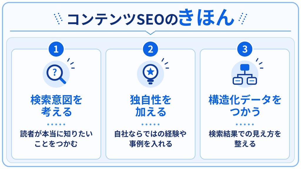 コンテンツSEOのきほんとして、　基本的な施策をまとめて示した画像
