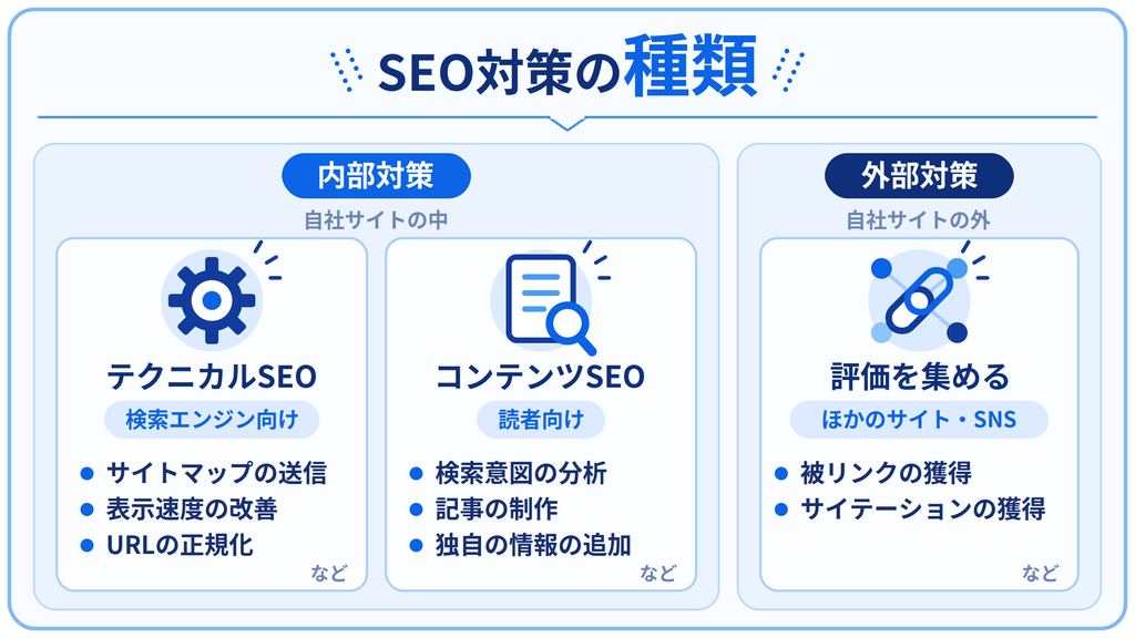 SEO対策の種類についてまとめた画像